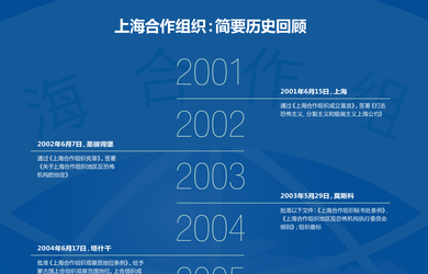 上海合作组织：简要历史回顾
